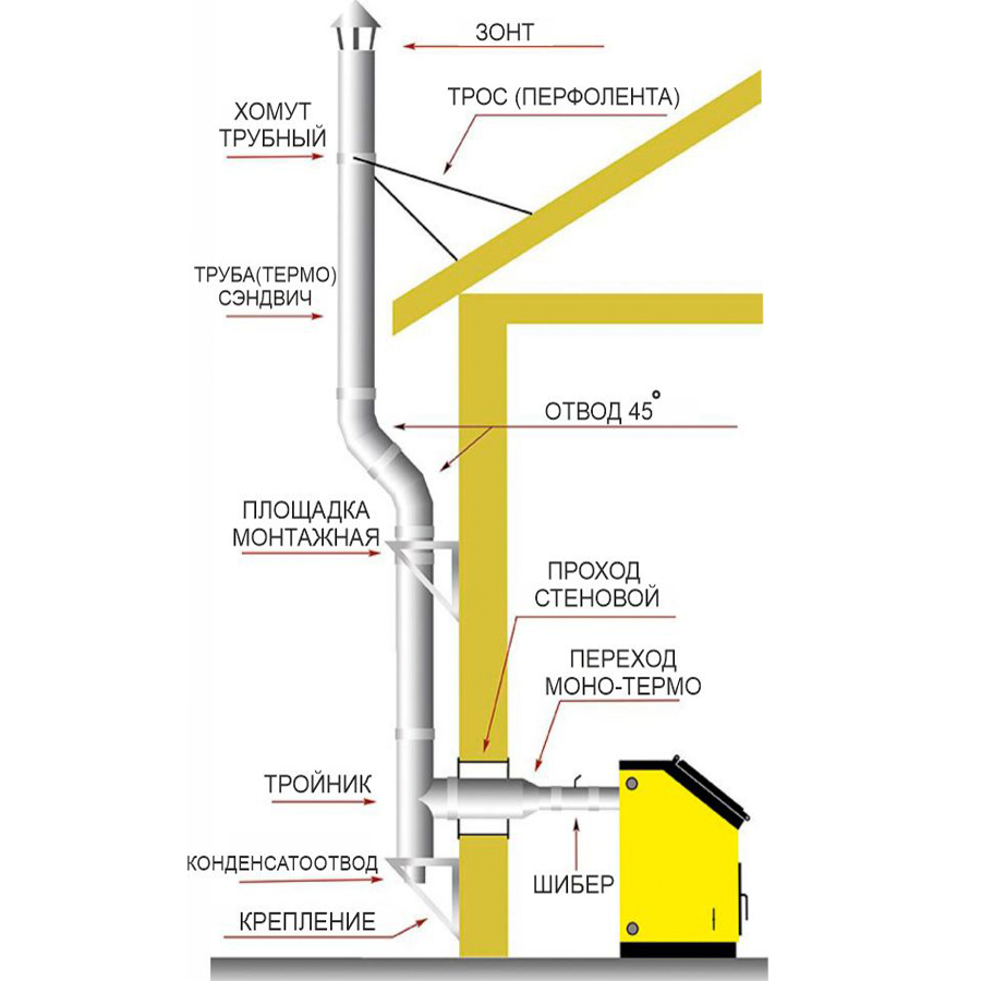 Схема установки труб дымохода из нержавейки